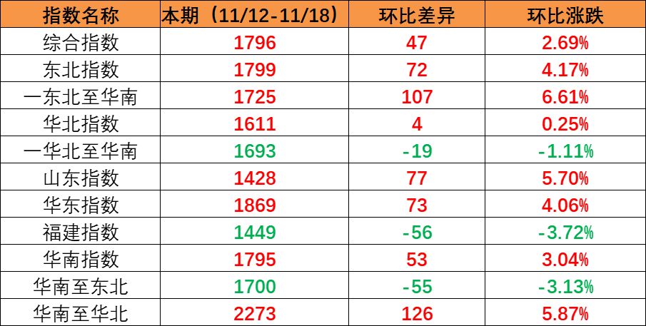 市场维持旺季特点，本期内贸集装箱运价指数环比持续上涨（2022年11月12日至11月18日）