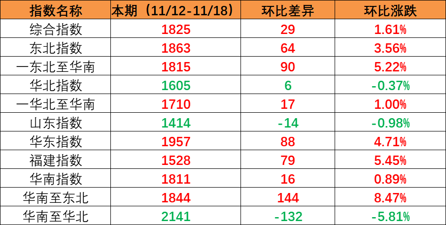 市场维持旺季特点，本期内贸集装箱运价指数上涨创年内新高（2022年11月19日至11月25日）