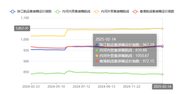集装箱航路运价整体维稳，2025年第五期珠江航运指数幼幅着落