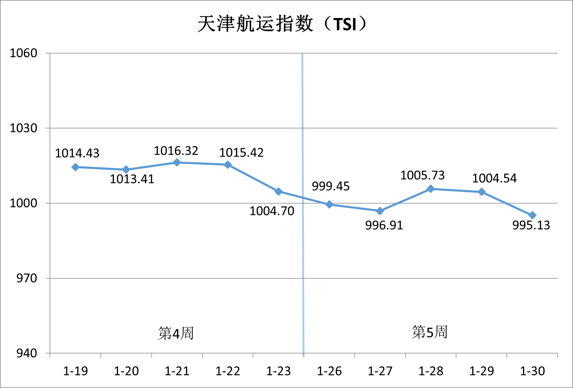 内贸集运市。航谇霸思鄢醒，供需博弈加剧